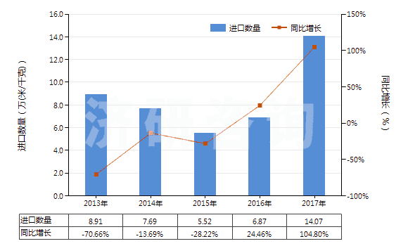 2013-2017年中國(guó)聚酯短纖＜85%棉混色織斜紋布（平米重≤170g）(HS55133910)進(jìn)口量及增速統(tǒng)計(jì)